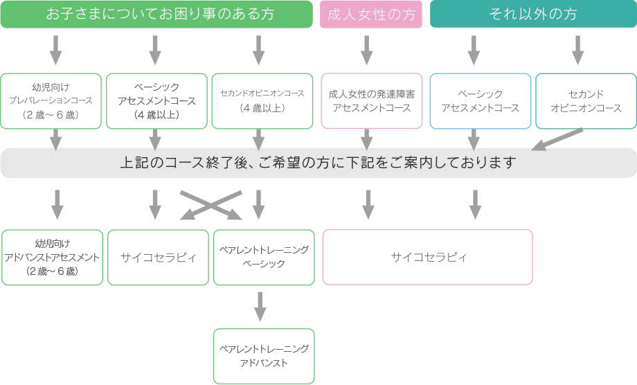 発達障害クリニック 診察内容