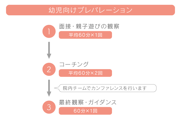 発達障害クリニック 診察内容